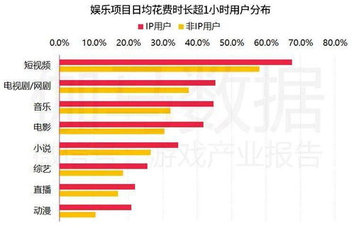 手游ip市場收入達(dá)1200億,核心用戶1.5億